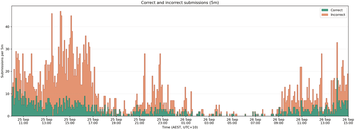 Submissions Over Time