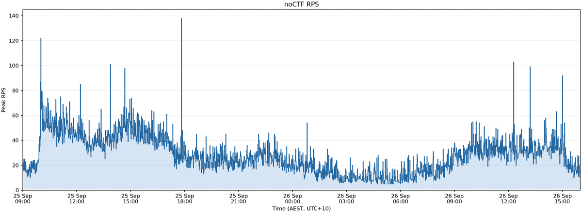 noCTF RPS