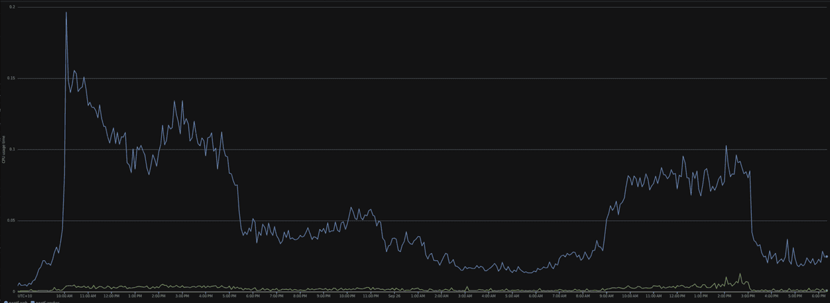 noCTF CPU Usage