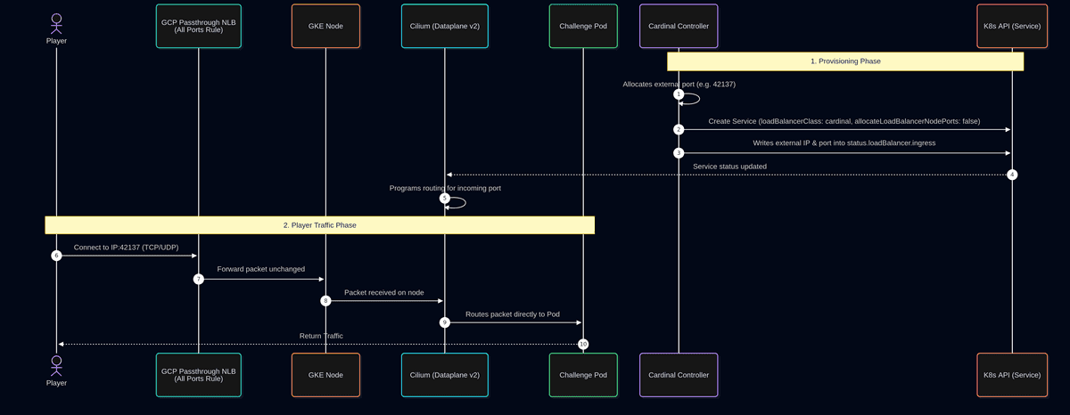 Cardinal Sequence Diagram