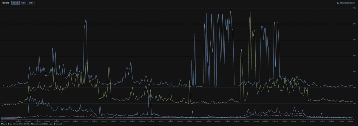 All Instances CPU Usage